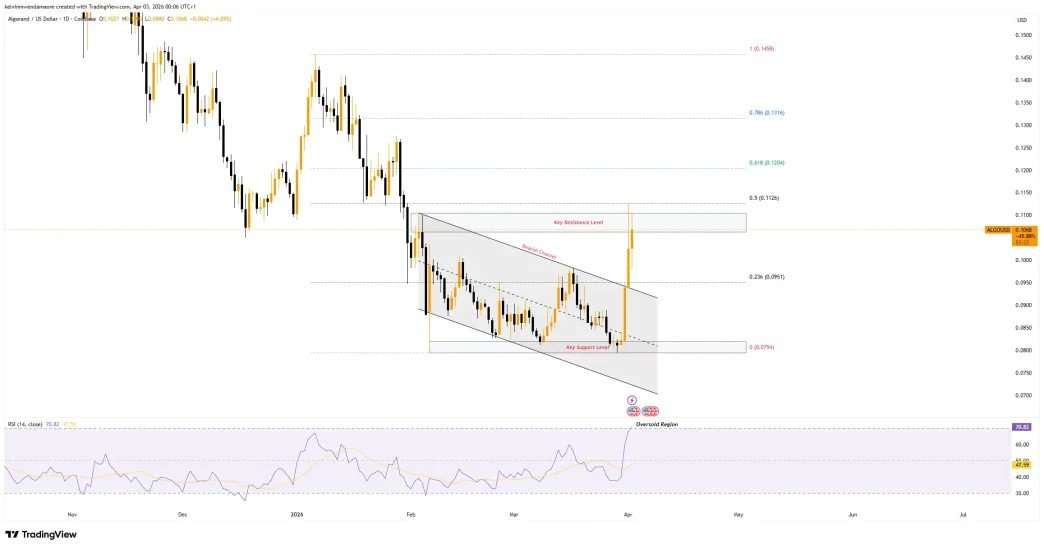ALGO Tests Key Resistance as Price Action Extends 4-Day Bullish Run