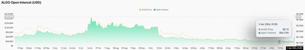 ALGO Tests Key Resistance as Price Action Extends 4-Day Bullish Run