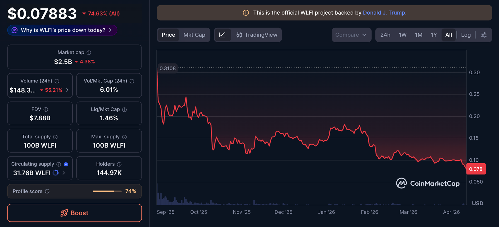 US President Trump faces renewed backlash as Trump-linked tokens crash US President Trump faces renewed backlash as Trump-linked tokens crash