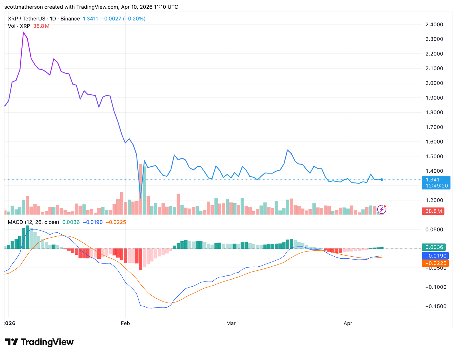 Crypto Expert Predicts A New XRP All-Time High Is In Sight As These 3 Technicals Align