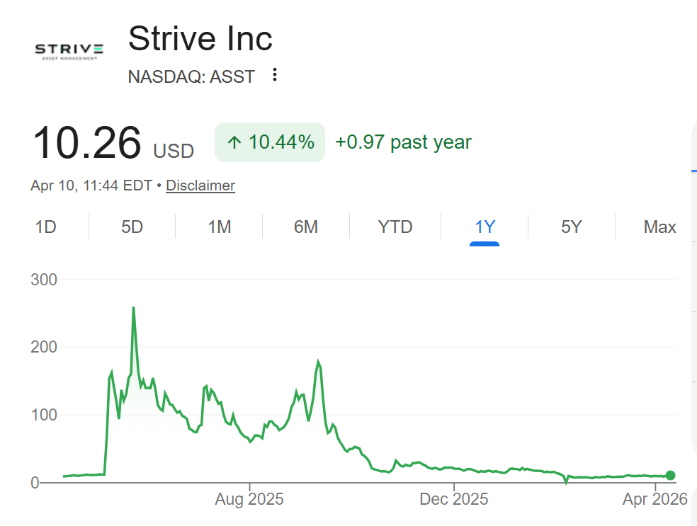 Strive's ASST shares received renewed interest after a recent 'buy' recommendation
