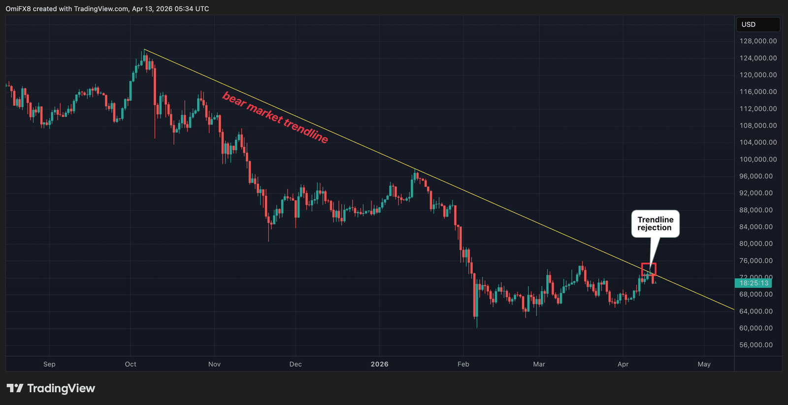 Bitcoin hits a wall &ndash; the chart just challenged the $88,000 bull case