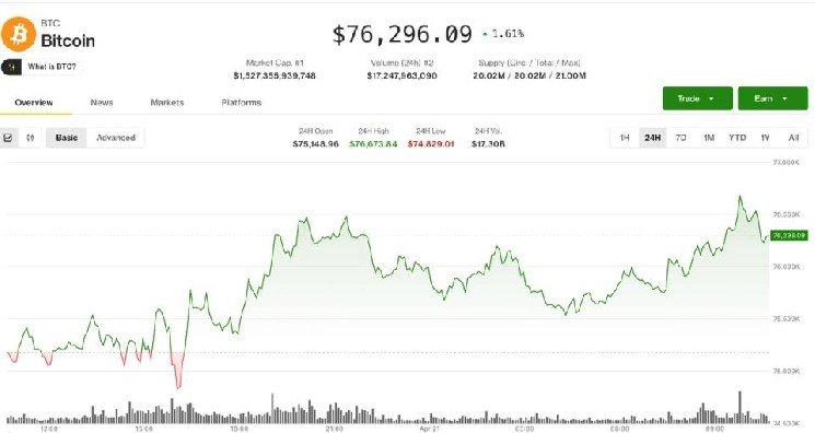 Bitcoin climbs as risk sentiment improves, altcoins hit by exploit concerns Bitcoin climbs as risk sentiment improves, altcoins hit by exploit concerns
