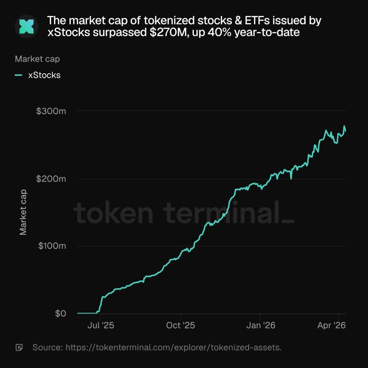 Why ONDO is falling even as tokenized assets explode in demand
