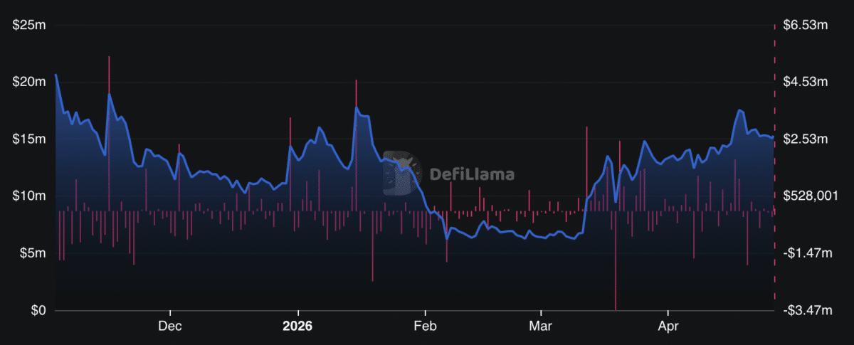 Volo claims successful recovery of ‘90% of stolen funds’ within days of exploit Volo claims successful recovery of ‘90% of stolen funds’ within days of exploit