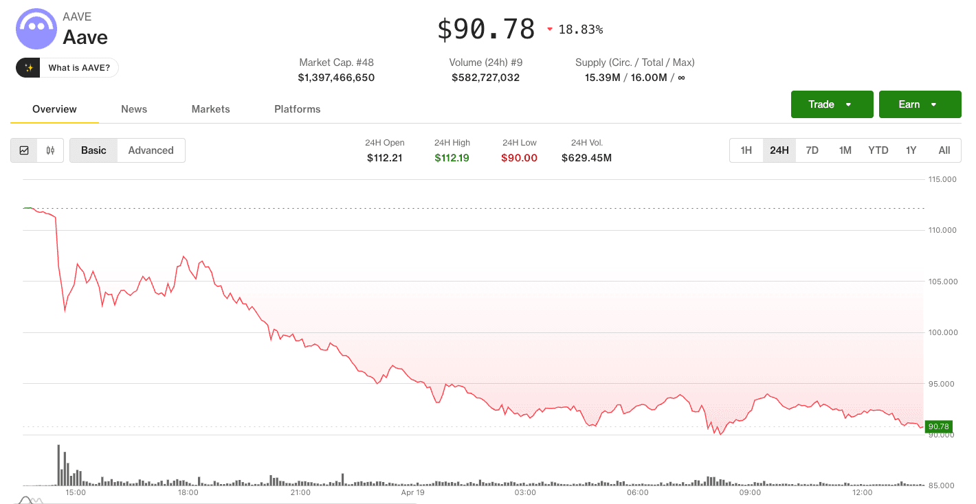 'DeFi is dead': crypto community scrambles after this year's biggest hack exposes contagion risks