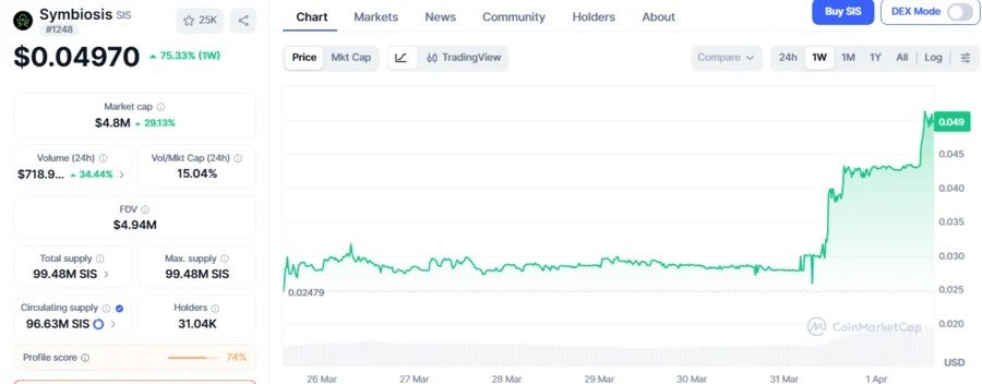 Symbiosis Finance Reactivates Token Buyback Program After SIS Price Skyrockets 99.1%