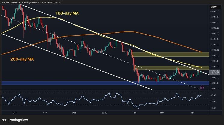 Ethereum Price Prediction: How High Can ETH Climb After Reclaiming $2.2K Resistance?