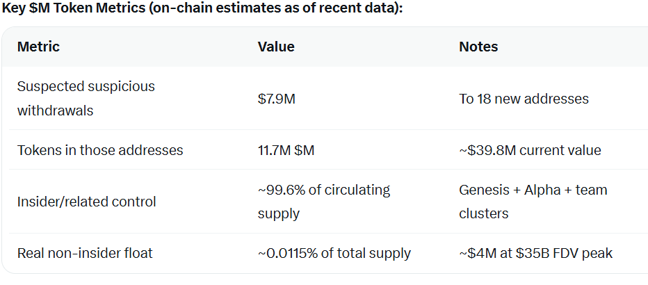 ZachXBT calls out Kraken, accusing the exchange of poor due diligence for listing Memecore ($M)