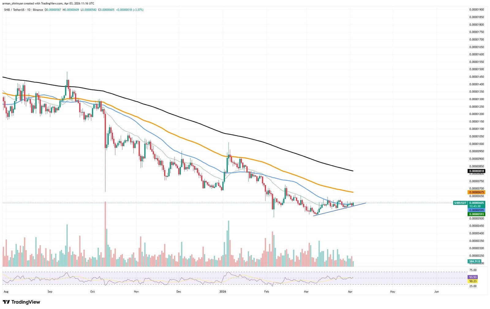 +160 Billion Shiba Inu (SHIB) in 24 Hours: Unexpected Surge of Bearish Strength +160 Billion Shiba Inu (SHIB) in 24 Hours: Unexpected Surge of Bearish Strength