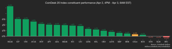 Crypto snoozes into Good Friday as oil and macro stir: Crypto Daybook Americas