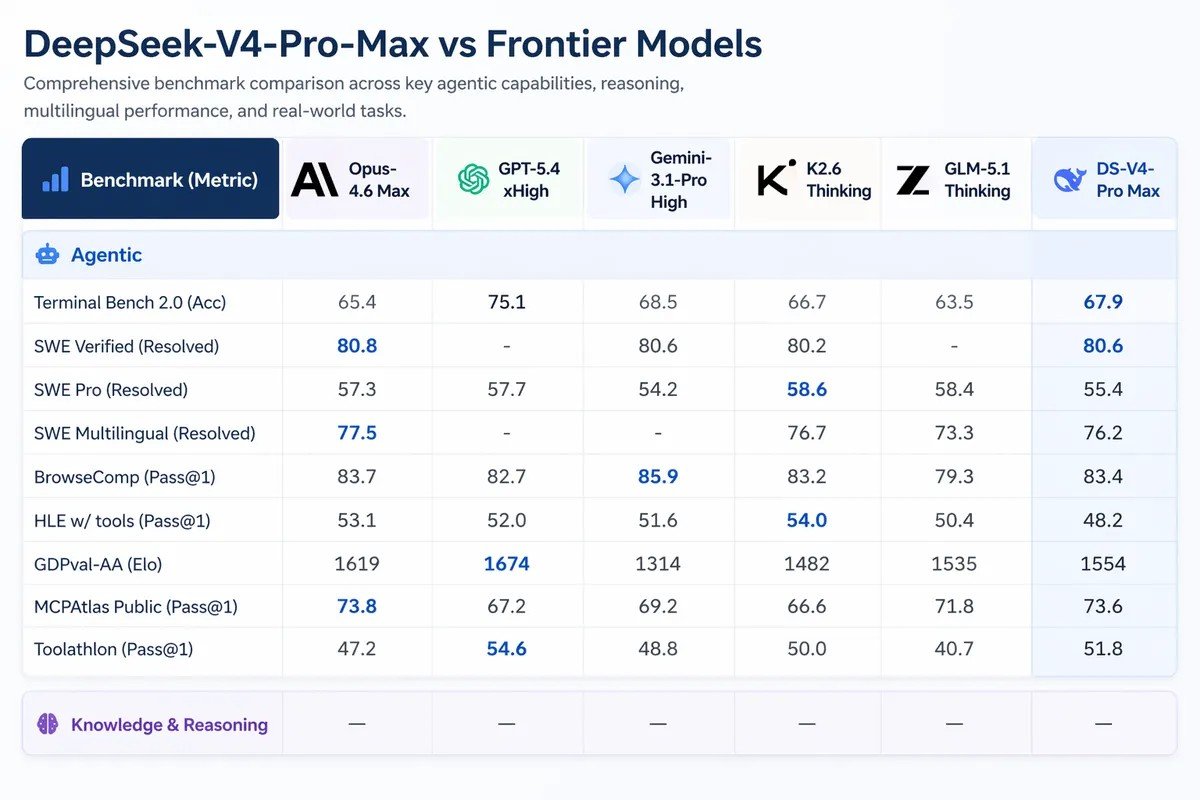 DeepSeek V4 Is Here&mdash;Its Pro Version Costs 98% Less Than GPT 5.5 Pro