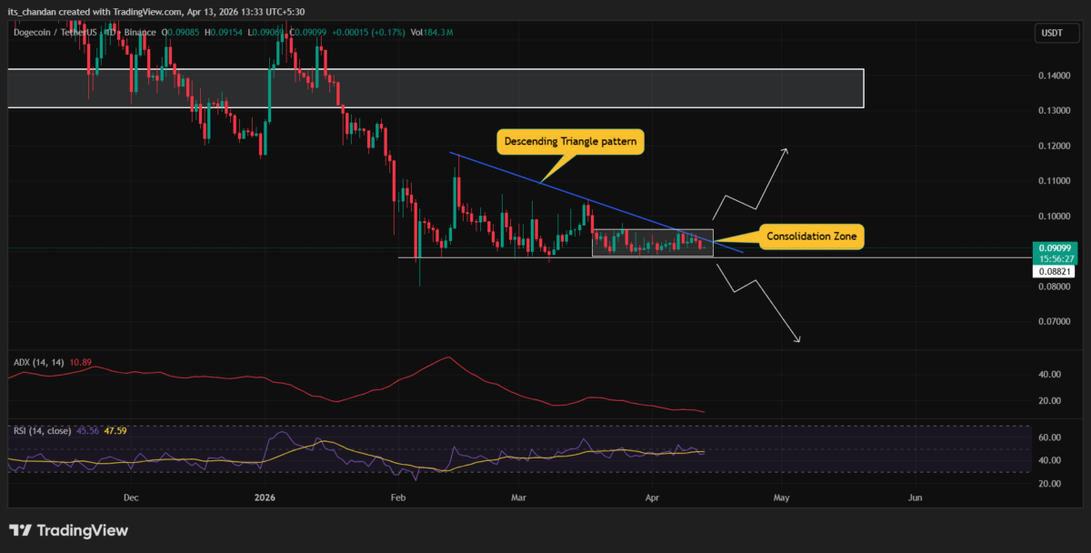 Can Dogecoin survive $0.088 support test? DOGE&rsquo;s recovery hinges on&hellip;