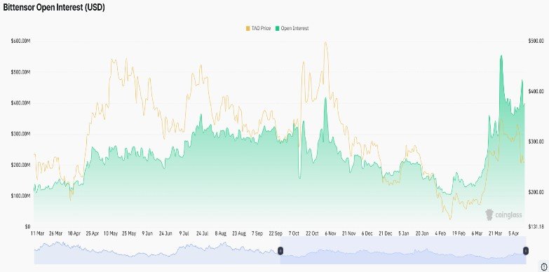 Bittensor (TAO) Price Drops 5% as Open Interest Stays High