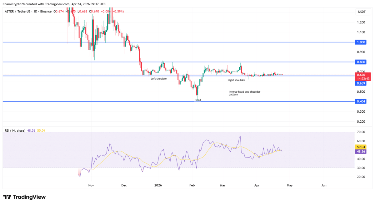ASTER supply tightens &ndash; $6.7 mln withdrawal fuels breakout speculation