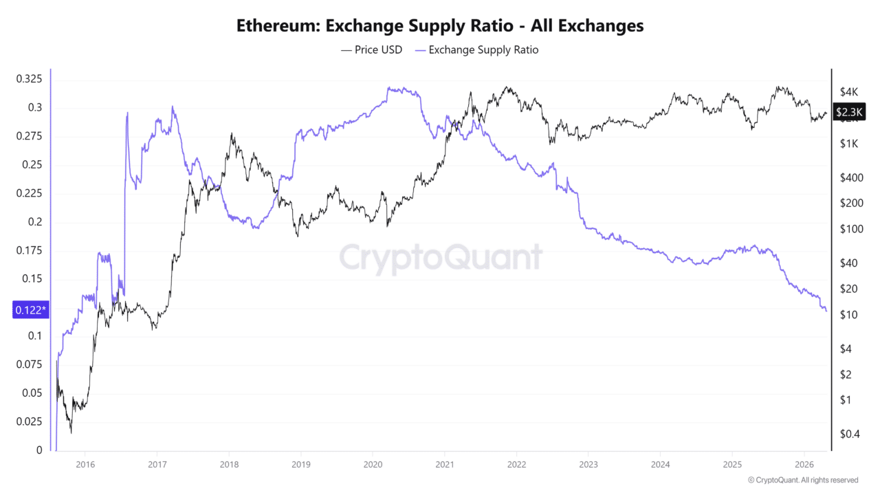 Will Ethereum Foundation&rsquo;s latest $48.9M move fuel more selling pressure ahead?