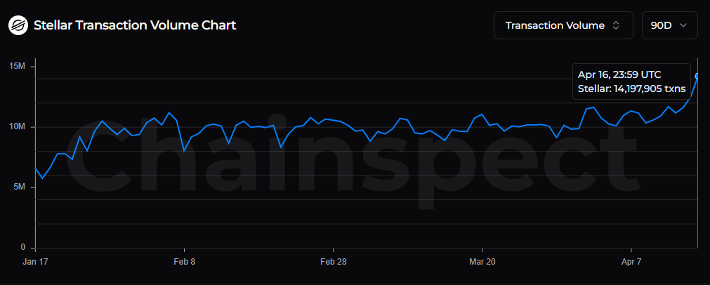 Stellar Price Forecast: Bullish momentum builds with technical breakout, high quarterly transaction activity