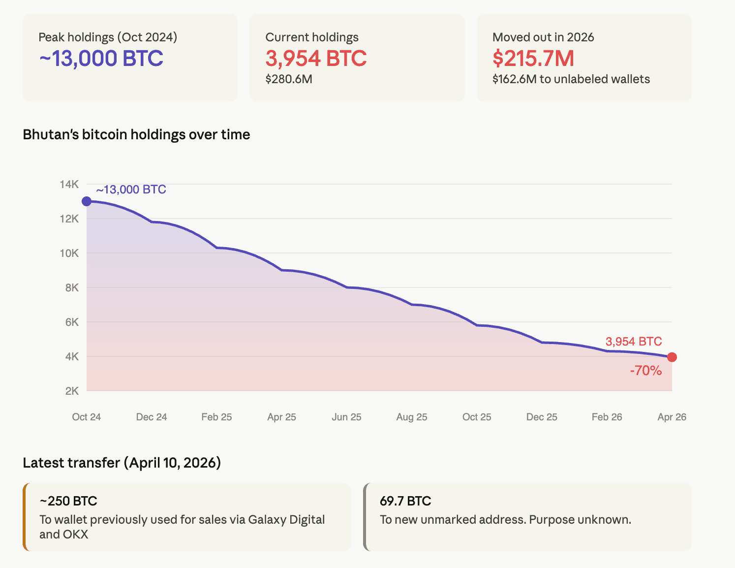Bhutan has sold 70% of its bitcoin in 18 months. It may have stopped BTC mining too.
