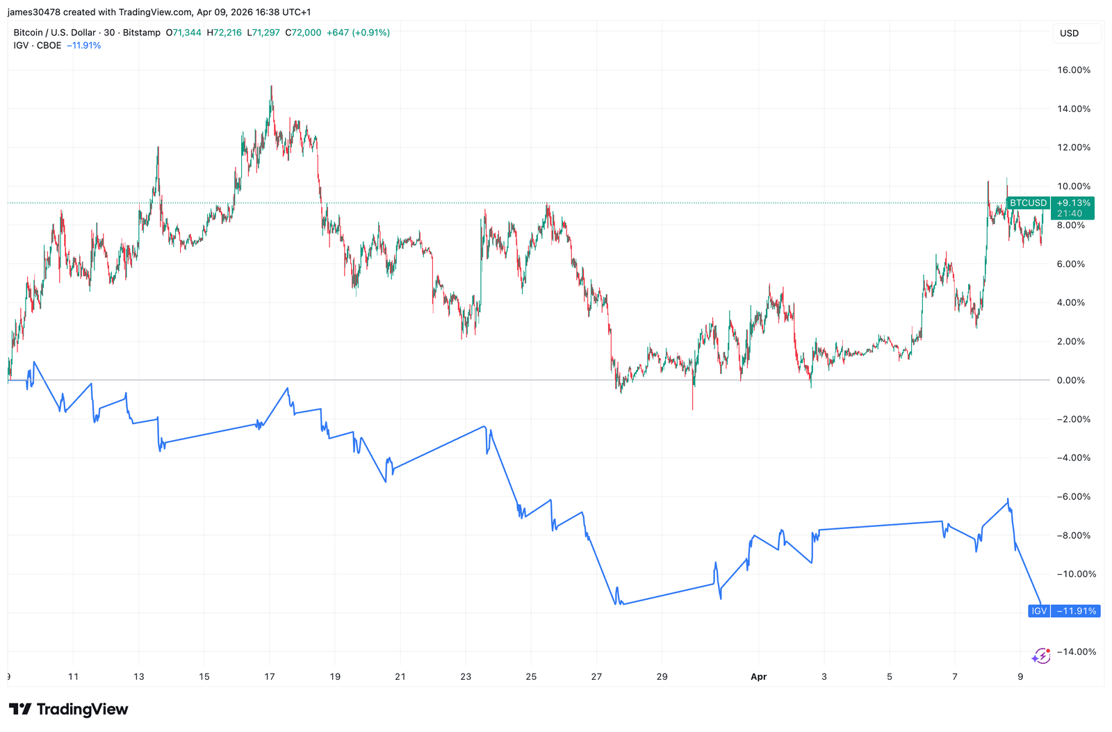 Bitcoin shoots above $72,000 as optimism grows over Middle East ceasefire