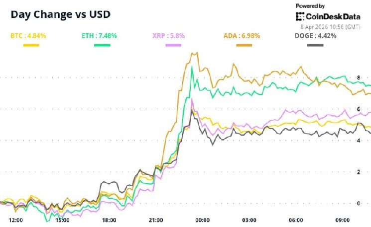 Ceasefire lifts bitcoin, but animal spirits may not return just yet