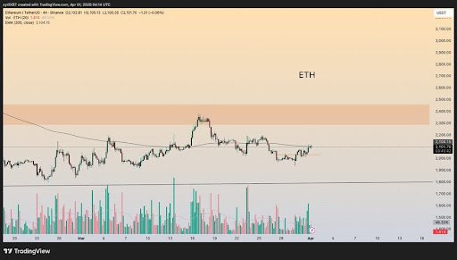 Ethereum Compression Deepens Near $2,000 &mdash; Volatility About To Explode?