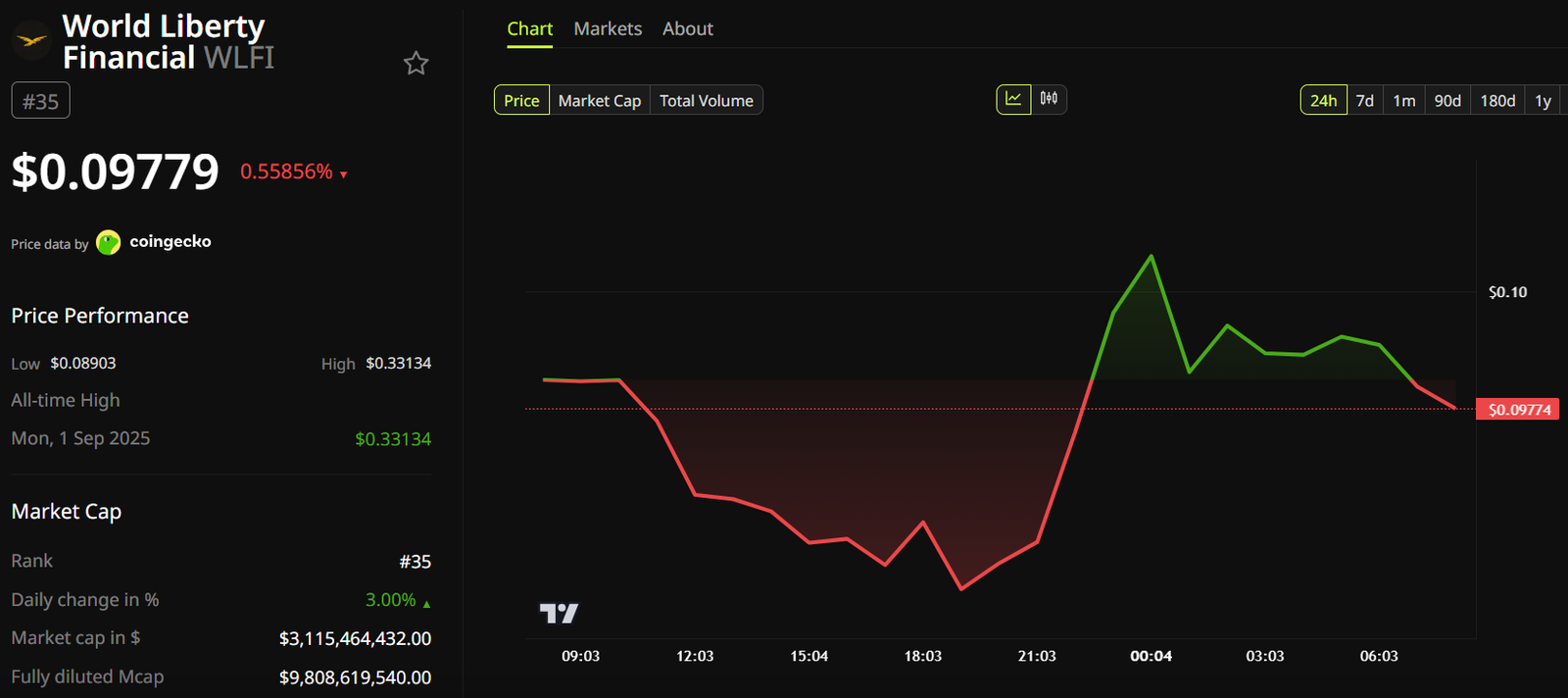 WLFI&rsquo;s Own Treasury Just Drained Its Stablecoin Pool Dry, Here&rsquo;s Why It Matters
