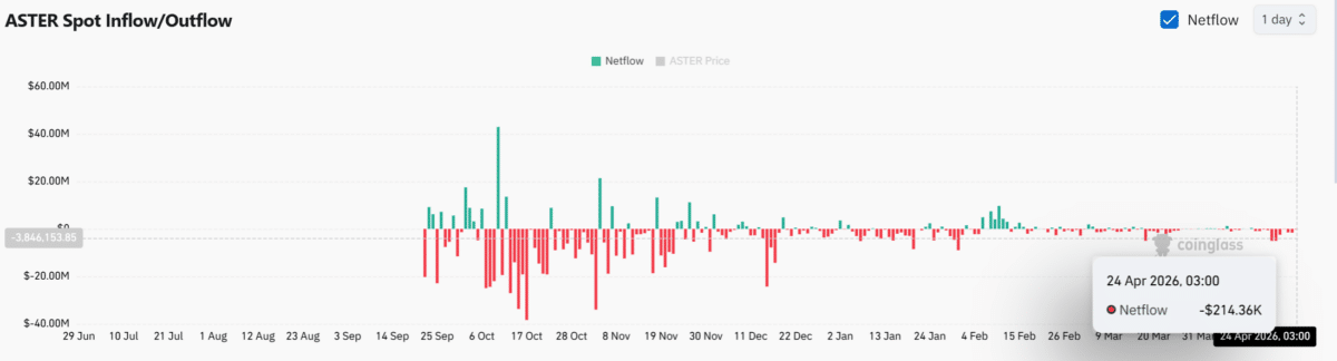 ASTER supply tightens &ndash; $6.7 mln withdrawal fuels breakout speculation