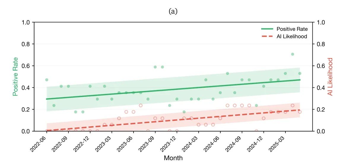 Dead Internet? A Third of New Websites Are AI-Generated, Says Stanford