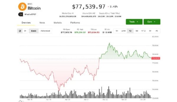 Bitcoin is on track for its best month in a year. $5 billion USDT growth fuels the rebound