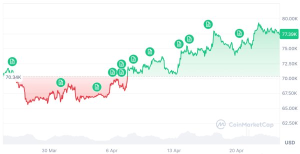 Bitcoin whales &lsquo;accumulating rapidly&rsquo; as BTC climbs toward $80K: Santiment