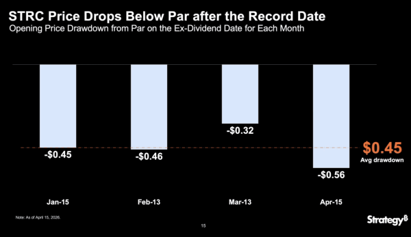 Why Michael Saylor's Strategy decided to make STRC's dividend bi-monthly