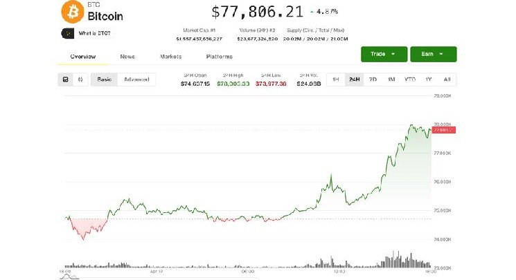 Beaten-down digital asset treasury names lead crypto stock surge as bitcoin hits $78,000