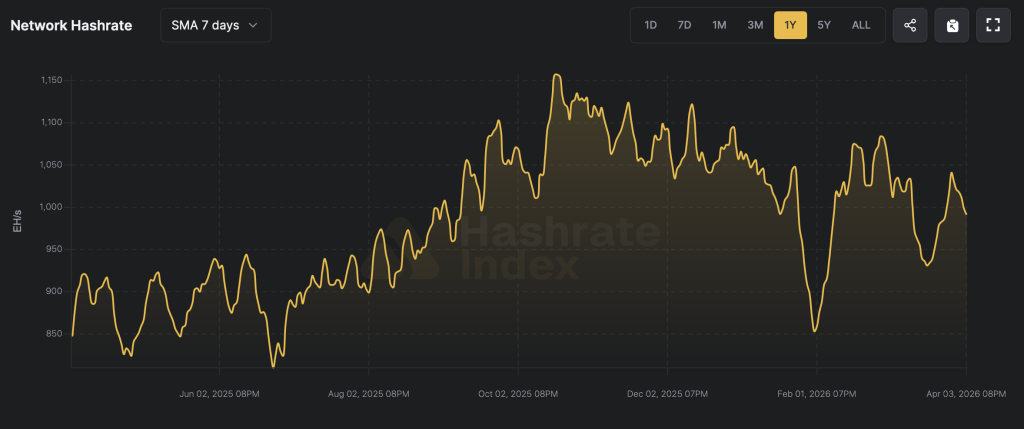 Bitcoin Difficulty Climbs 3.87% as Hashrate Slips and Next Cut Looms Bitcoin Difficulty Climbs 3.87% as Hashrate Slips and Next Cut Looms