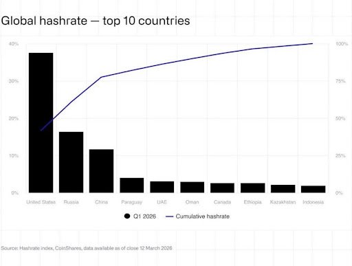 Bitcoin Mining Not As Globally Decentralized As It Appears — Here’s Why Bitcoin Mining Not As Globally Decentralized As It Appears — Here’s Why