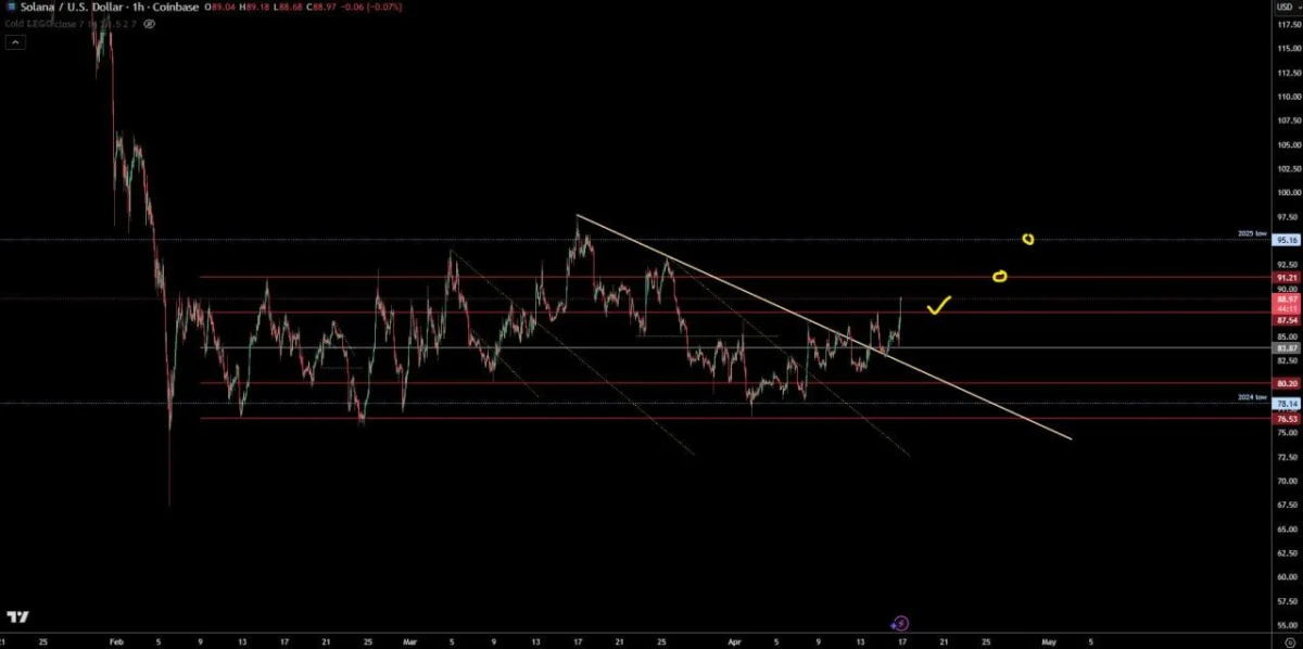 Solana Price Prediction: Breakout Puts Bulls Back in Control