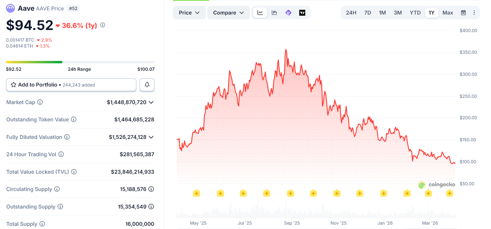 AAVE Hits Yearly Low Despite Major V4 Upgrade Rollout AAVE Hits Yearly Low Despite Major V4 Upgrade Rollout