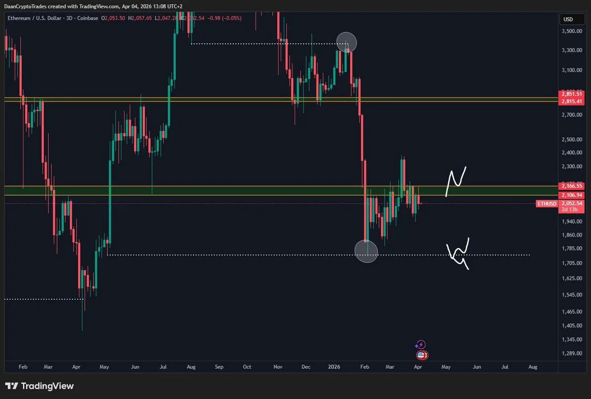 Ethereum Price Prediction as Range Tightens Near $2K Ethereum Price Prediction as Range Tightens Near $2K