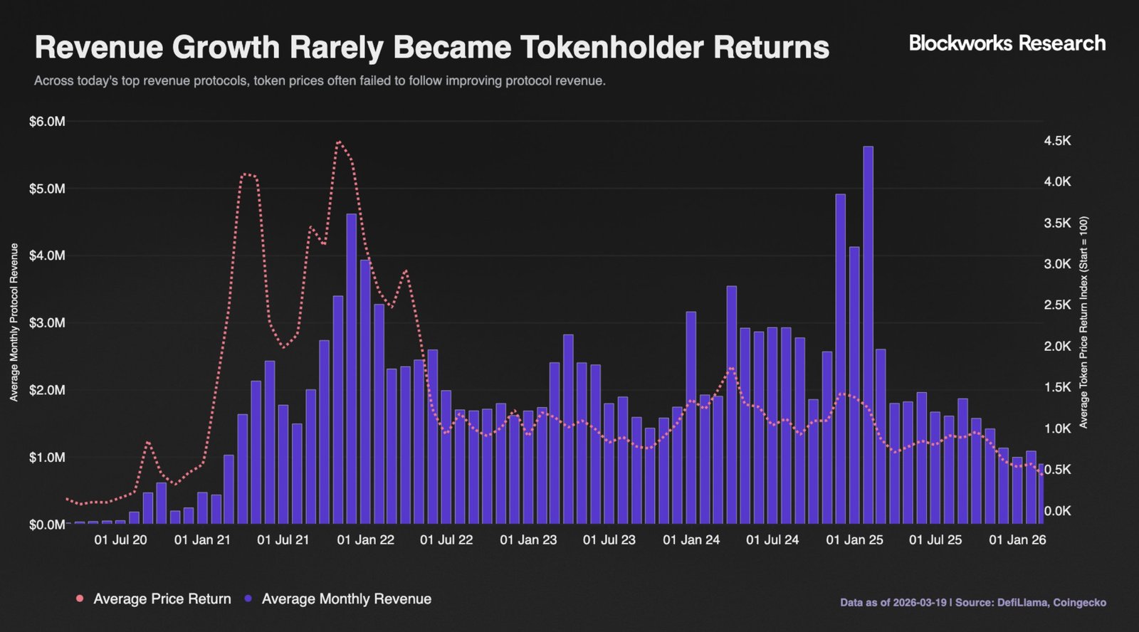 Crypto faces ‘existential’ token problem as supply outpaces value creation Crypto faces ‘existential’ token problem as supply outpaces value creation