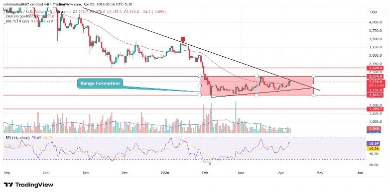 Ethereum Price Stalls Near $2K as Staking Hits Record High Ethereum Price Stalls Near $2K as Staking Hits Record High