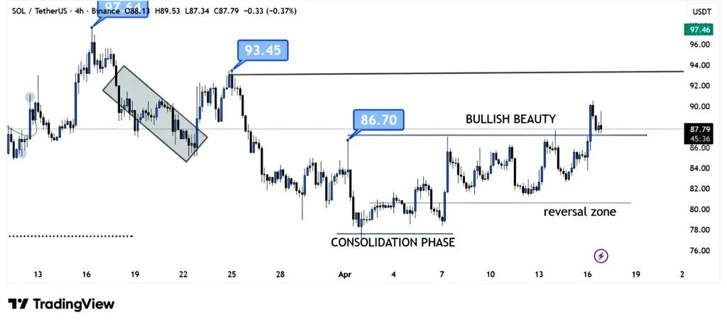 Solana Price Prediction: Breakout Puts Bulls Back in Control