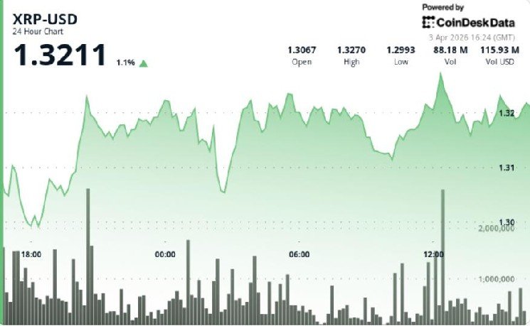 What next as XRP rises to $1.33 but fails to break out What next as XRP rises to $1.33 but fails to break out