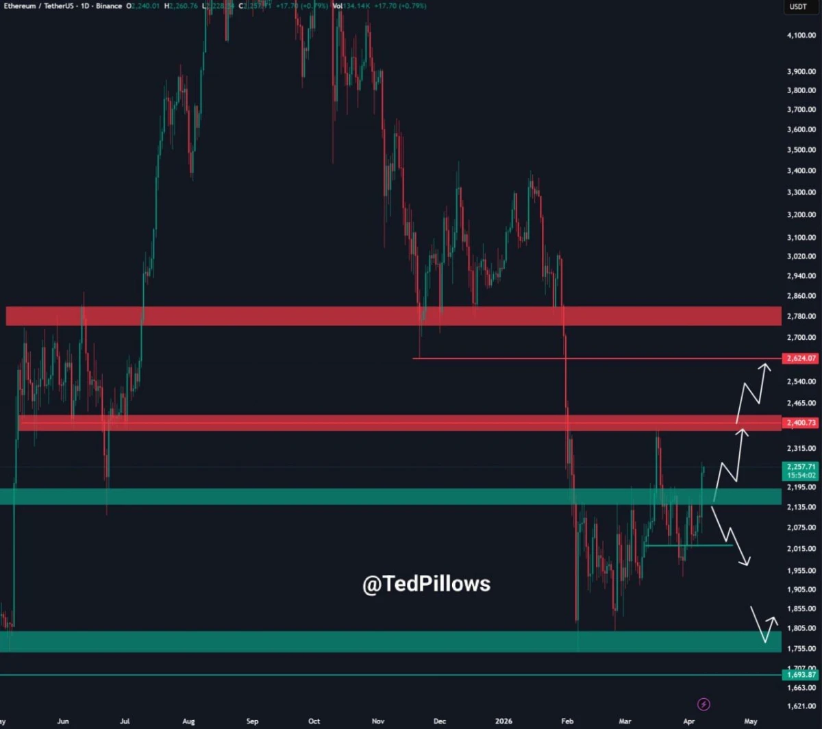 Ethereum Price Prediction: Can ETH Hold Above $2,200?