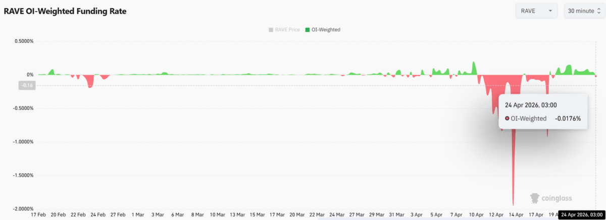 RAVE climbs 13.44% but volume fades: Is the rally already fading?