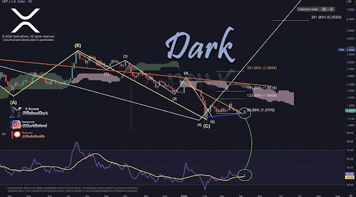 Crypto Expert Predicts A New XRP All-Time High Is In Sight As These 3 Technicals Align