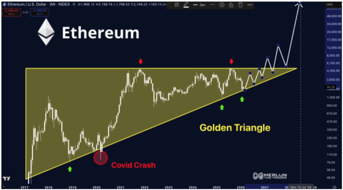 Ethereum Is About To Go &lsquo;Parabolic&rsquo; &ndash; Analyst Signals Golden Triangle Formation