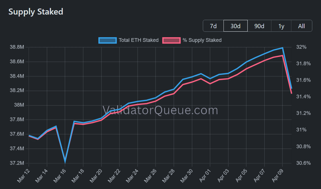 570K ETH unstaked – Is Ethereum’s 2.2% dip just a bear trap? 570K ETH unstaked – Is Ethereum’s 2.2% dip just a bear trap?