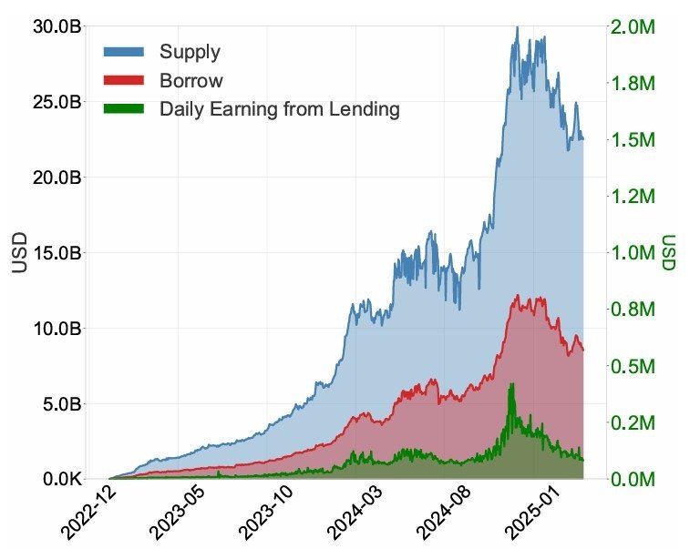 Aave avoided bad debt by shifting risk to borrowers: Bank of Canada study Aave avoided bad debt by shifting risk to borrowers: Bank of Canada study
