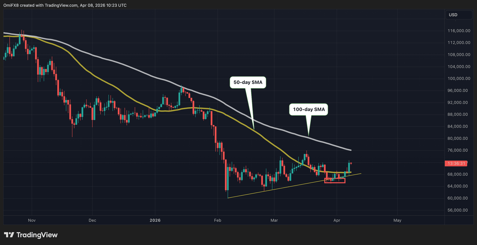 Ceasefire lifts bitcoin, but animal spirits may not return just yet