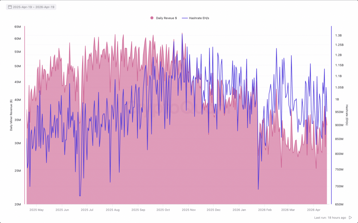 Bitcoin difficulty falls to 135.59T &ndash; But THESE 3 miner signals warn of stress