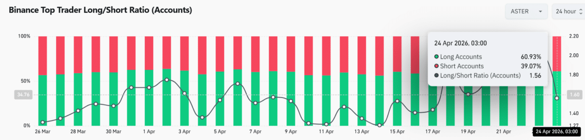 ASTER supply tightens &ndash; $6.7 mln withdrawal fuels breakout speculation